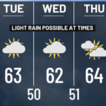 El clima se calma y las temperaturas subirán esta semana en Oregón