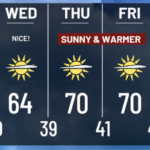 Siguen las temperaturas por encima de los 70 grados durante este lunes, luego refrescará el martes