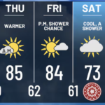 Nubes matutinas, sol y temperaturas agradables para Portland